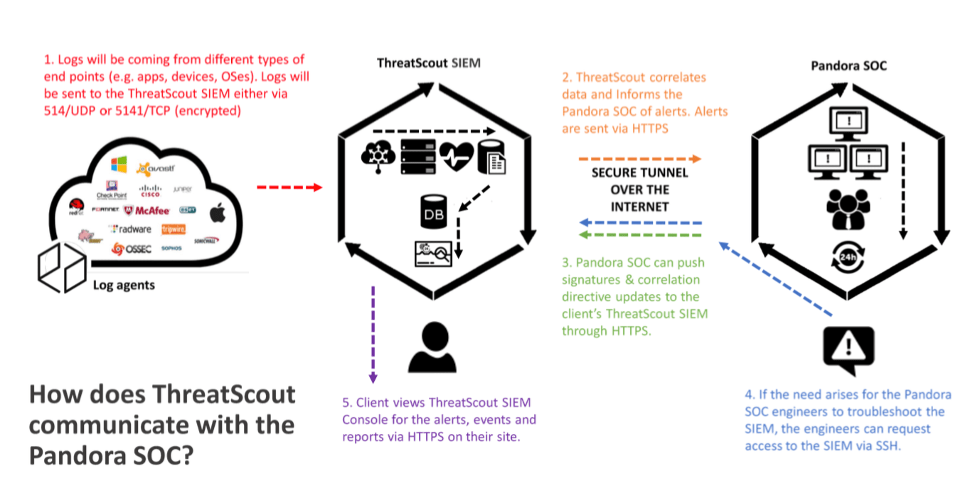 Communication Process